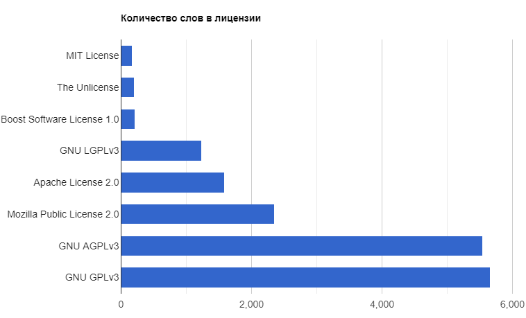 Количество слов в лицензиях