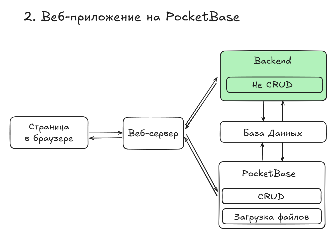 Веб-приложение с PocketBase